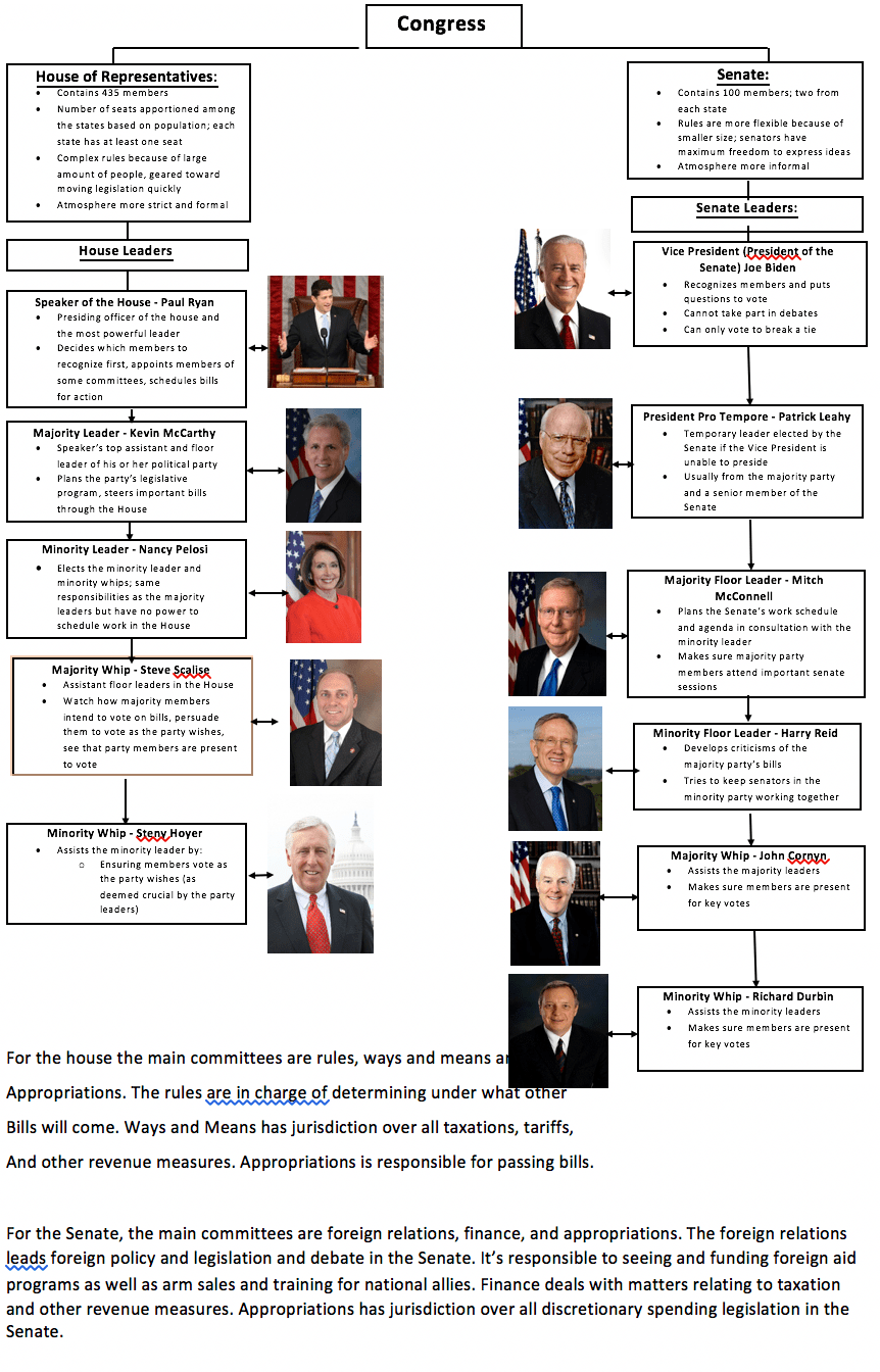 structure-of-congress-the-life-of-he